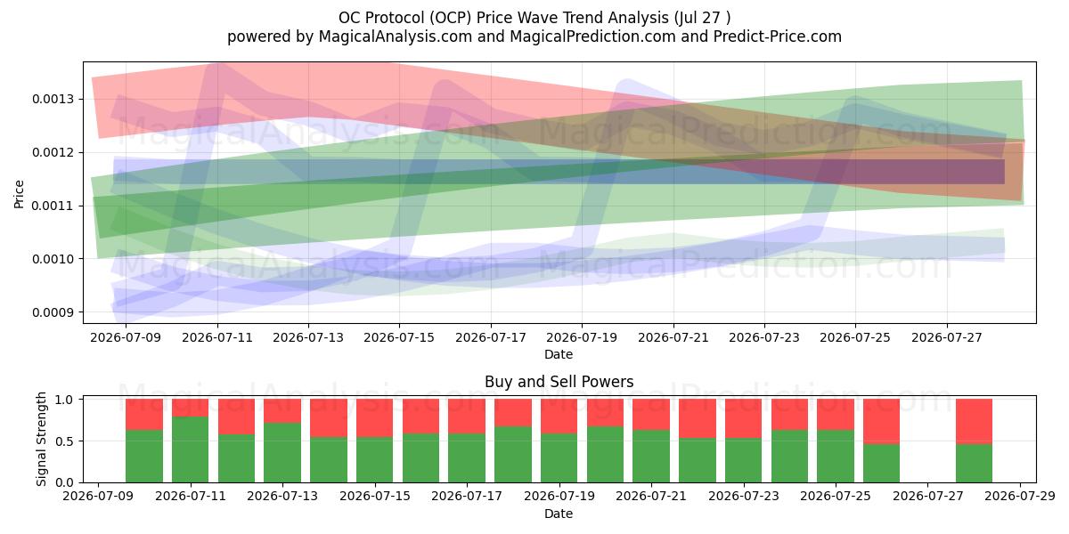  OC Protocol (OCP) Support and Resistance area (26 Jul) 