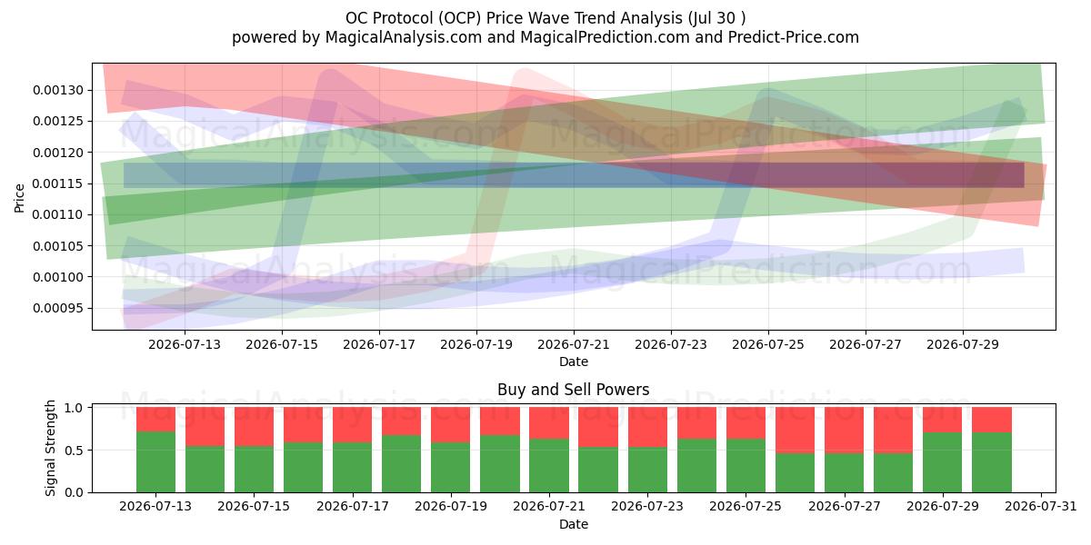  OC protokol (OCP) Support and Resistance area (29 Jul) 