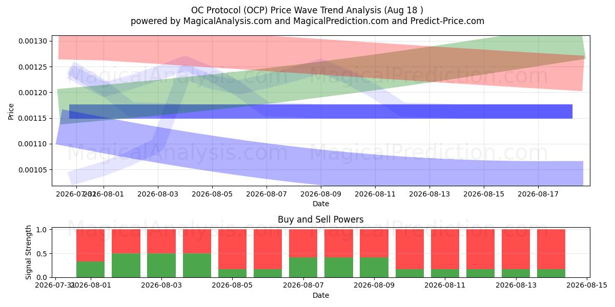  OC-protocol (OCP) Support and Resistance area (16 Aug) 