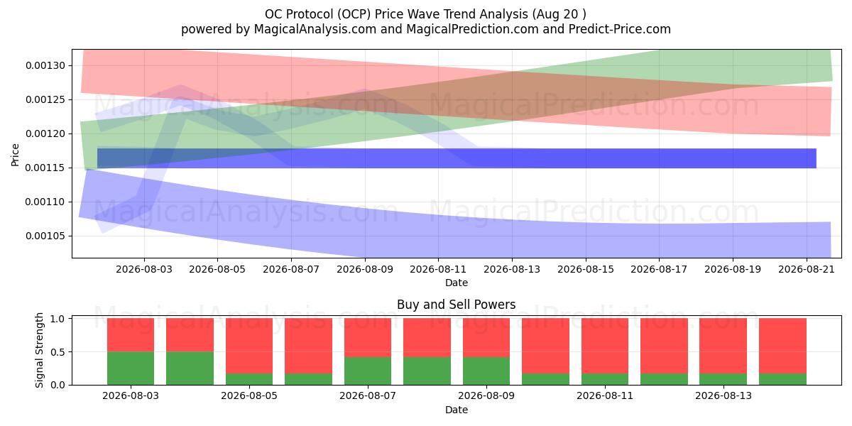  Protocole OC (OCP) Support and Resistance area (19 Aug) 