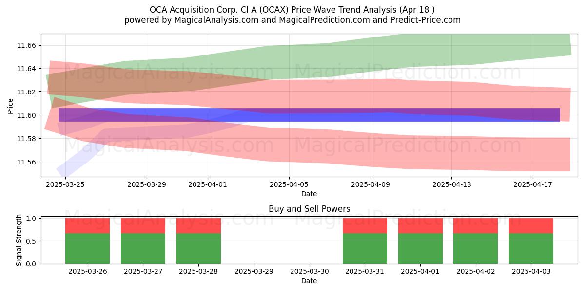  OCA Acquisition Corp. Cl A (OCAX) Support and Resistance area (18 Apr) 