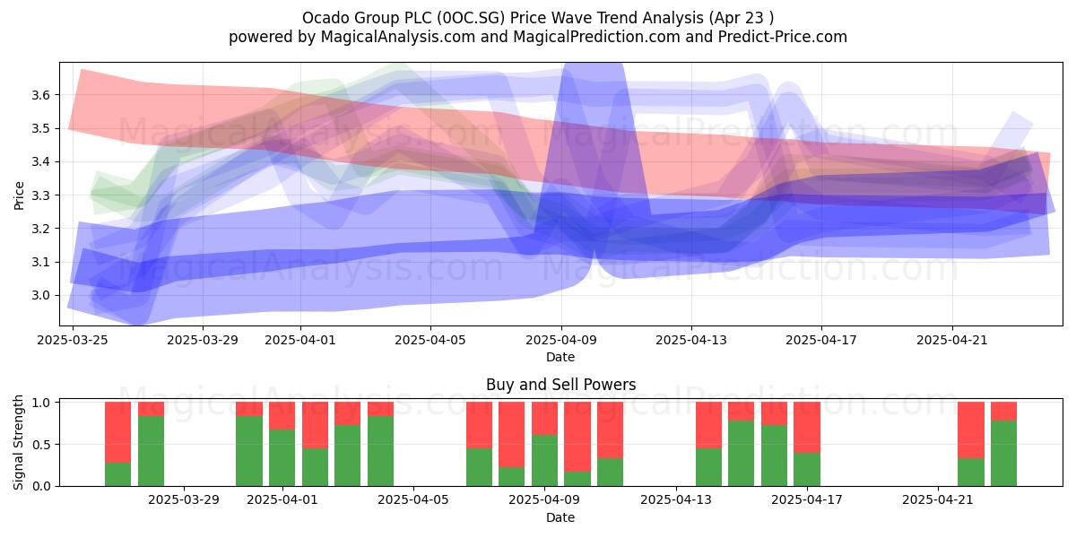  Ocado Group PLC (0OC.SG) Support and Resistance area (23 Apr) 