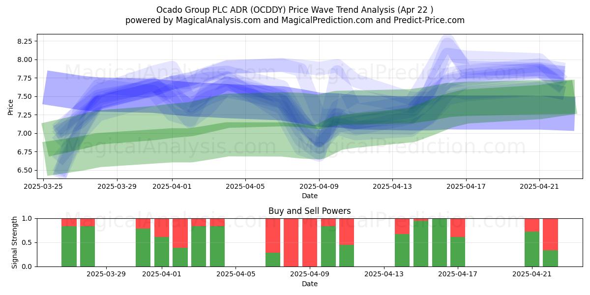  Ocado Group PLC ADR (OCDDY) Support and Resistance area (22 Apr) 