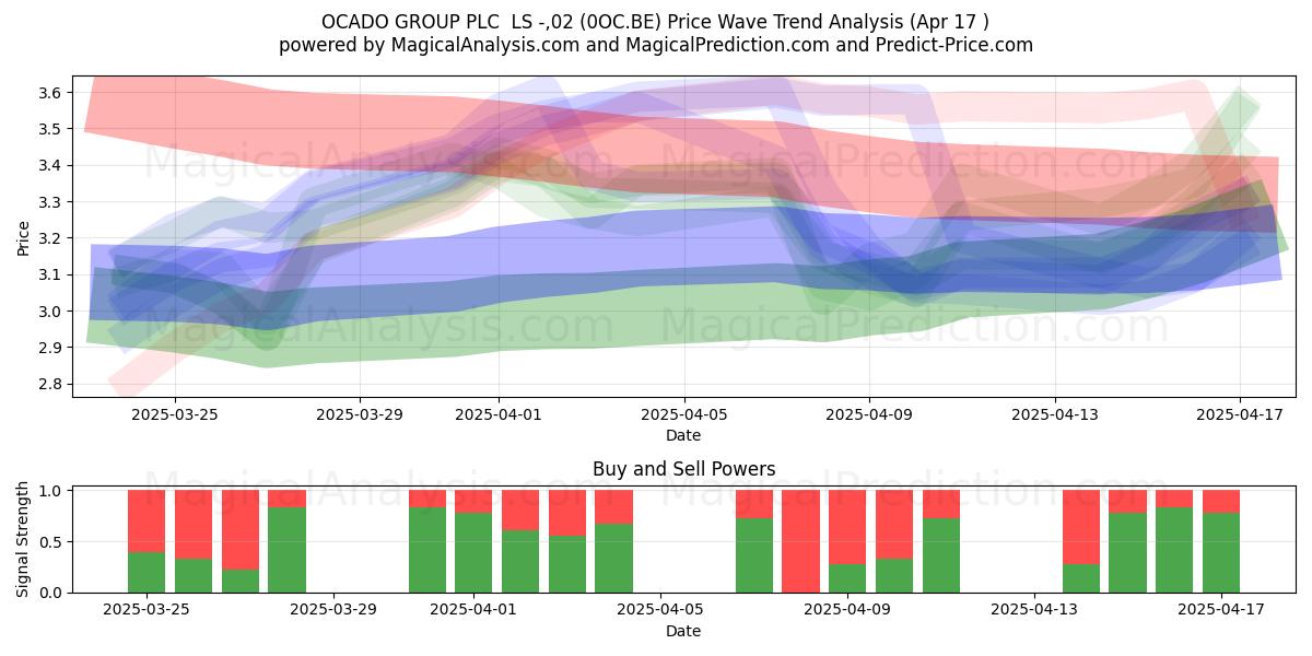  OCADO GROUP PLC  LS -,02 (0OC.BE) Support and Resistance area (17 Apr) 