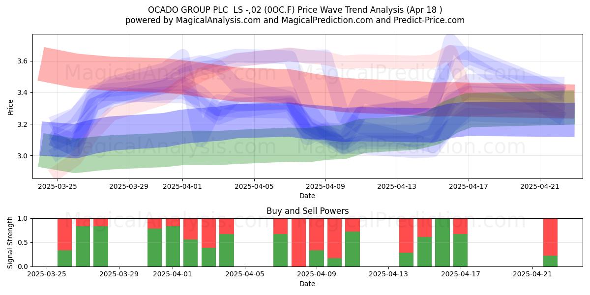 OCADO GROUP PLC  LS -,02 (0OC.F) Support and Resistance area (18 Apr) 