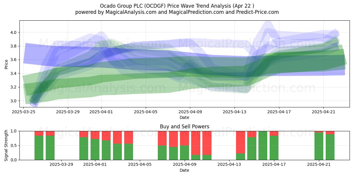  Ocado Group PLC (OCDGF) Support and Resistance area (22 Apr) 