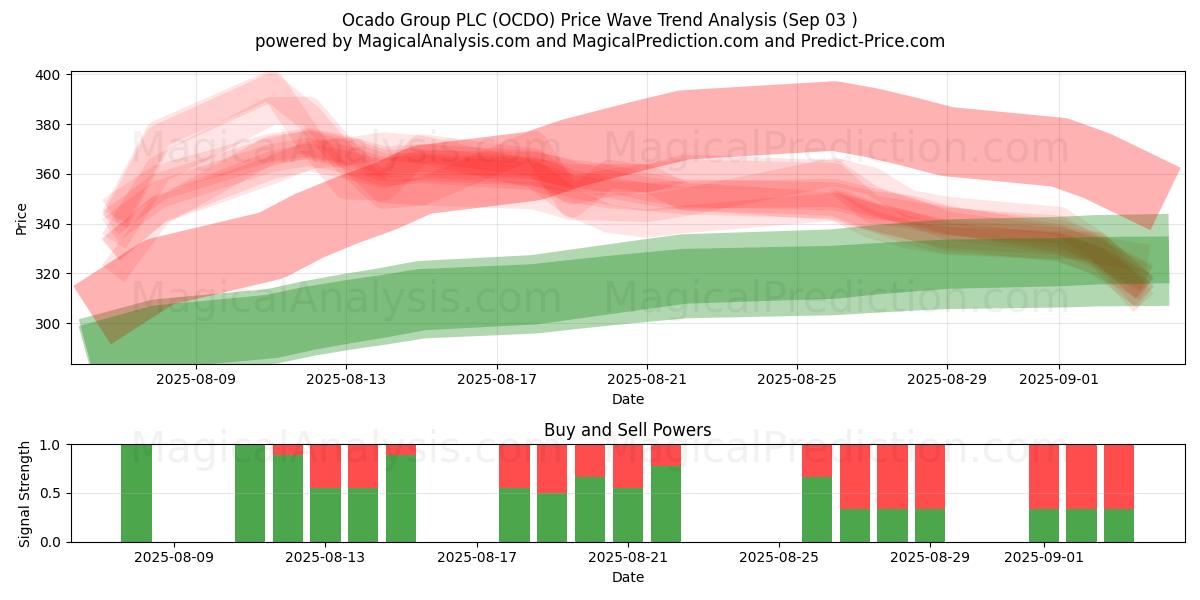  Ocado Group PLC (OCDO) Support and Resistance area (02 Sep) 