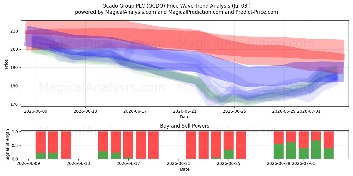  Ocado Group PLC (OCDO) Support and Resistance area (02 Jul) 