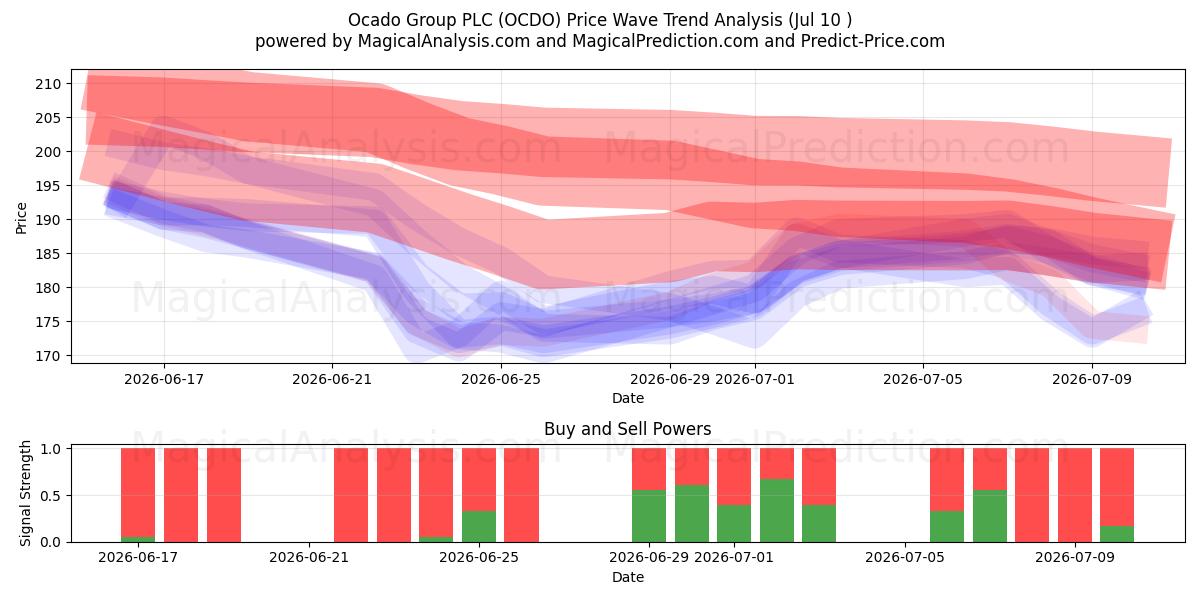  Ocado Group PLC (OCDO) Support and Resistance area (09 Jul) 