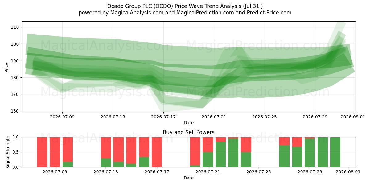  Ocado Group PLC (OCDO) Support and Resistance area (30 Jul) 