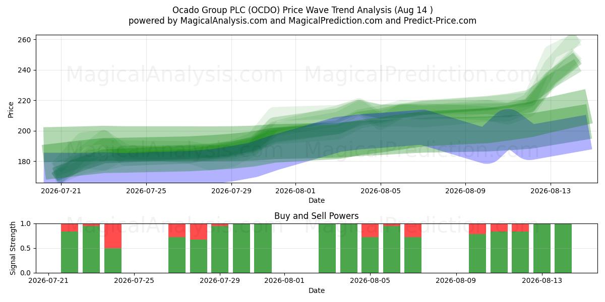  Ocado Group PLC (OCDO) Support and Resistance area (13 Aug) 