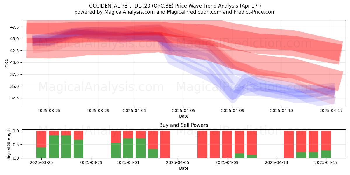  OCCIDENTAL PET.  DL-,20 (OPC.BE) Support and Resistance area (17 Apr) 