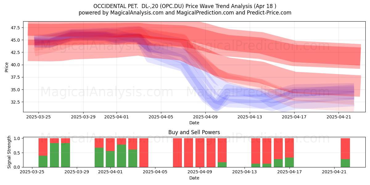  OCCIDENTAL PET.  DL-,20 (OPC.DU) Support and Resistance area (18 Apr) 