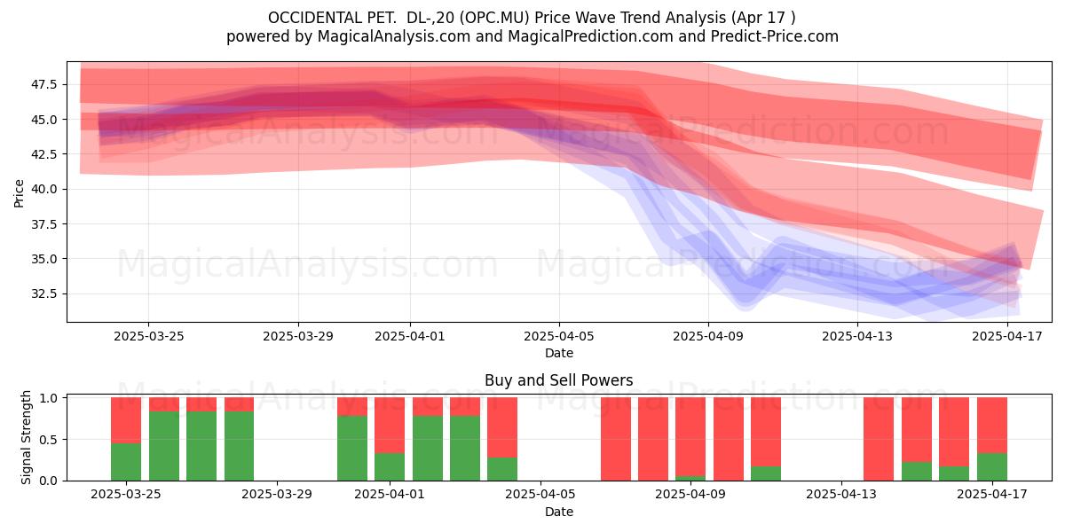  OCCIDENTAL PET.  DL-,20 (OPC.MU) Support and Resistance area (17 Apr) 