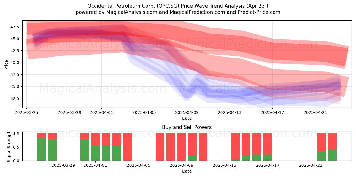  Occidental Petroleum Corp. (OPC.SG) Support and Resistance area (23 Apr) 