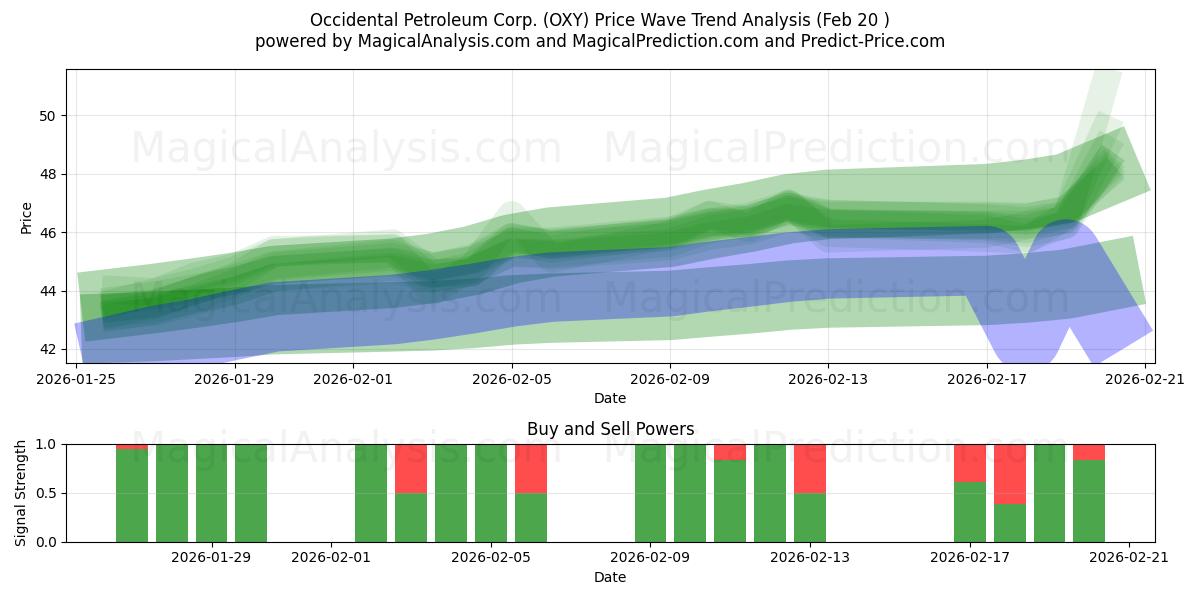  Occidental Petroleum Corp. (OXY) Support and Resistance area (19 Feb) 