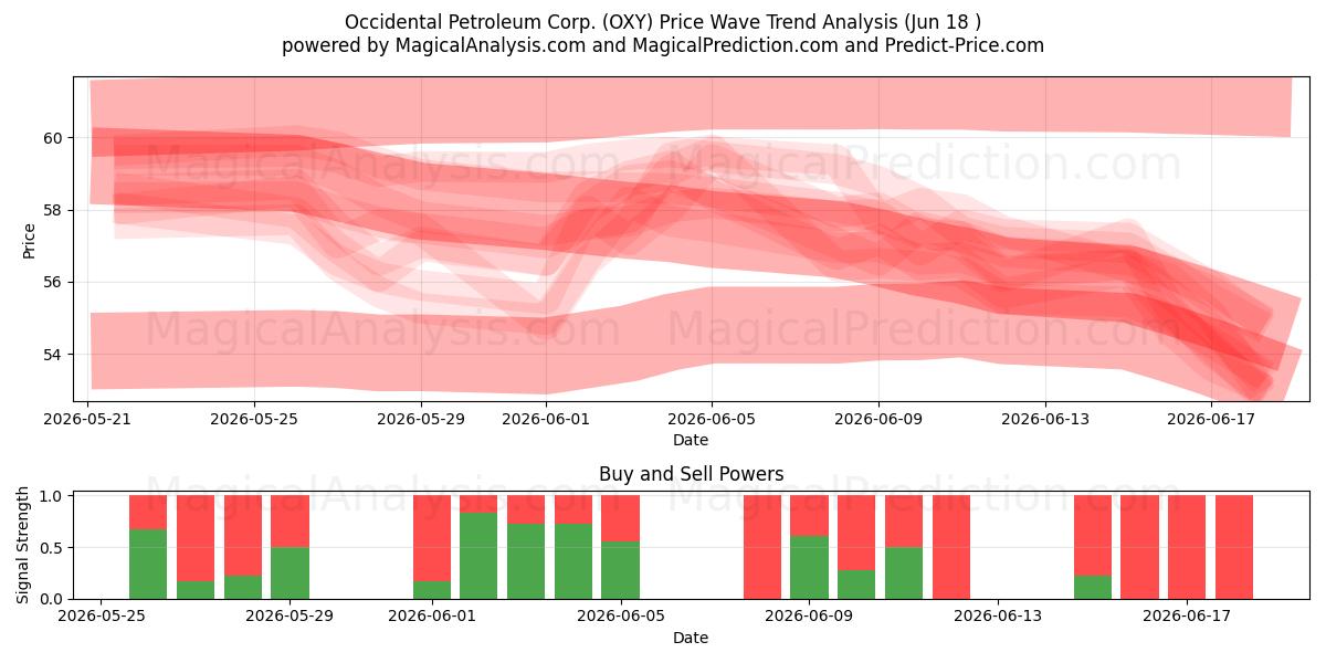 Occidental Petroleum Corp. (OXY) Support and Resistance area (17 Jun) 