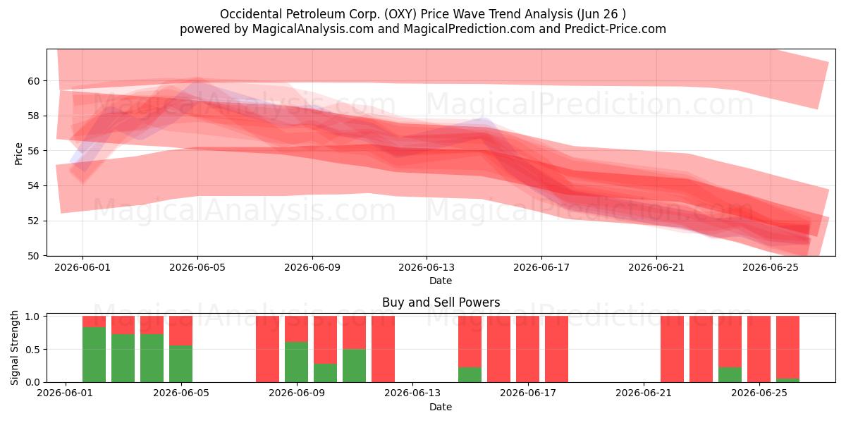  Occidental Petroleum Corp. (OXY) Support and Resistance area (25 Jun) 