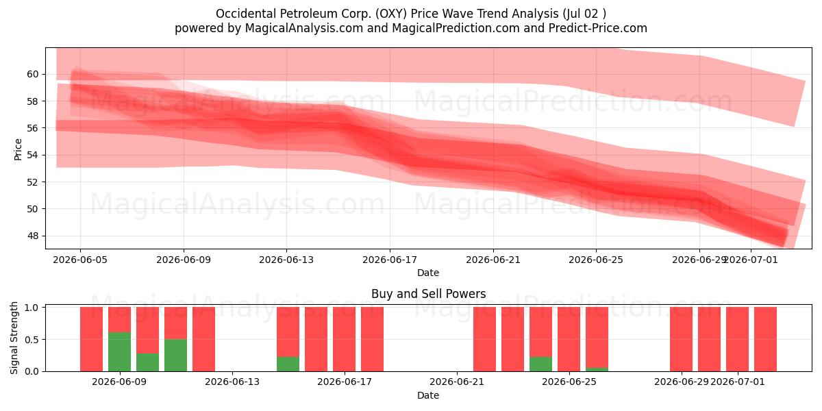  Occidental Petroleum Corp. (OXY) Support and Resistance area (01 Jul) 