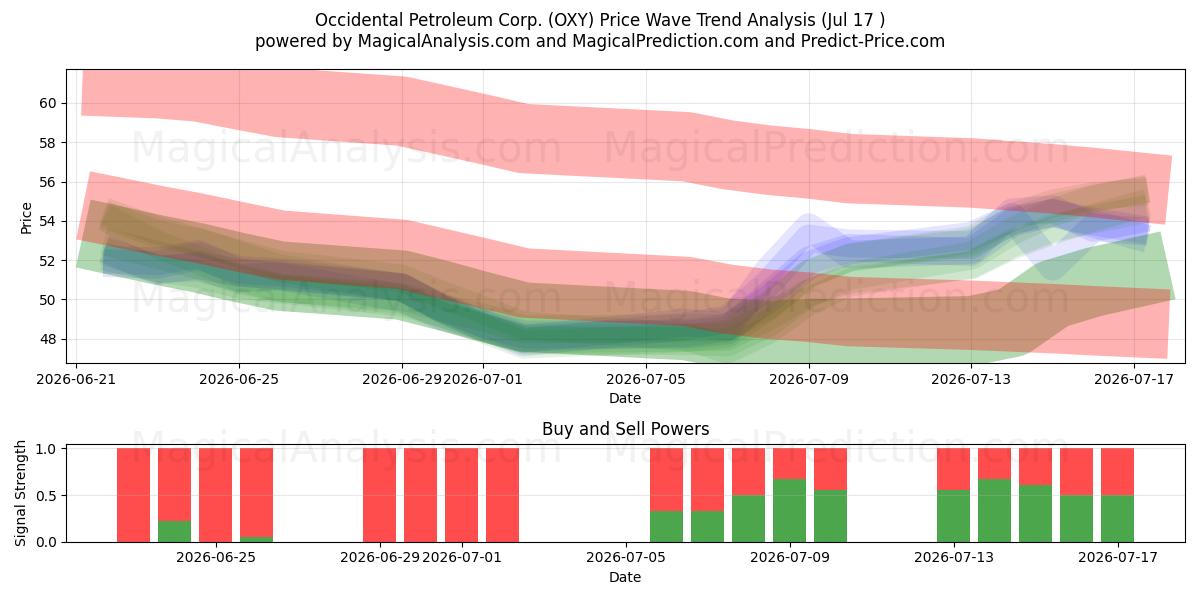  Occidental Petroleum Corp. (OXY) Support and Resistance area (16 Jul) 