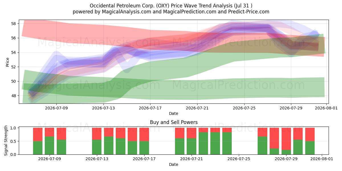  Occidental Petroleum Corp. (OXY) Support and Resistance area (30 Jul) 