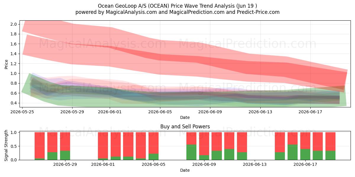  Ocean GeoLoop A/S (OCEAN) Support and Resistance area (18 Jun) 