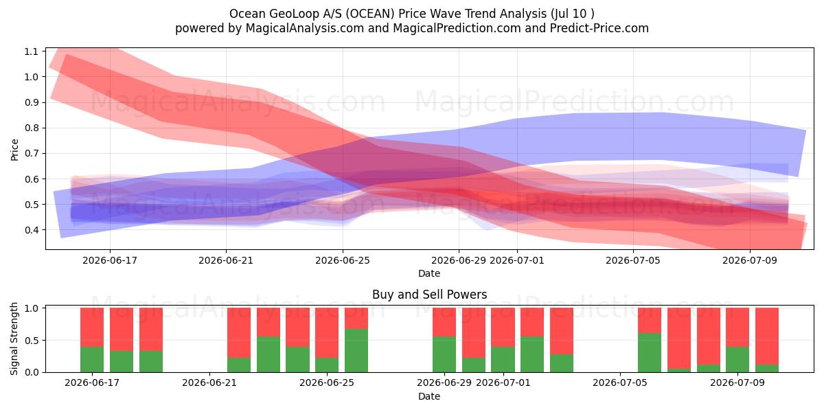 Ocean GeoLoop A/S (OCEAN) Support and Resistance area (09 Jul) 