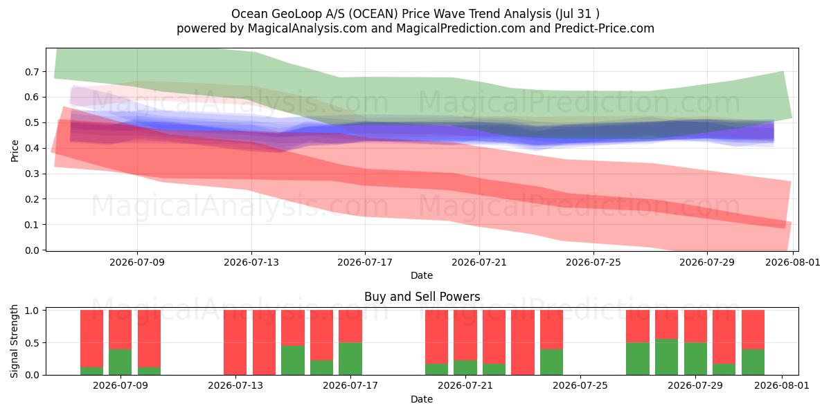  Ocean GeoLoop A/S (OCEAN) Support and Resistance area (30 Jul) 