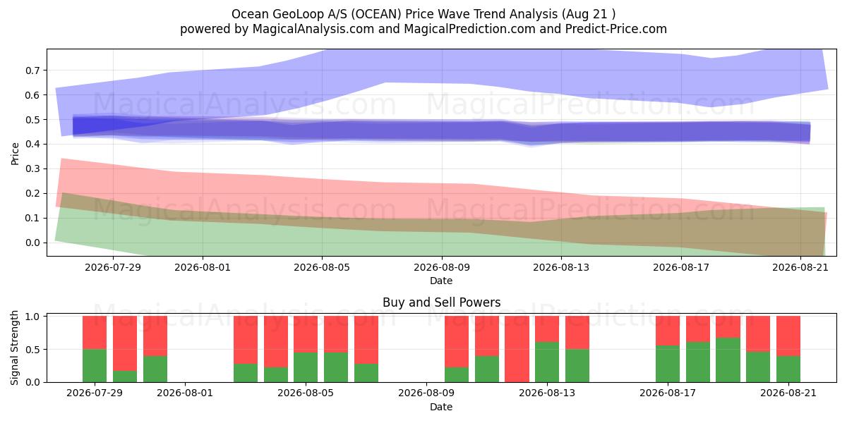  Ocean GeoLoop A/S (OCEAN) Support and Resistance area (20 Aug) 