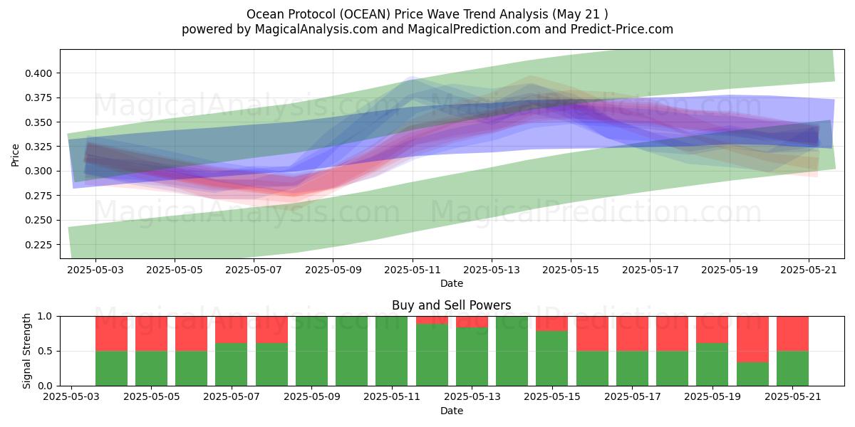 بروتوكول المحيط (OCEAN) Support and Resistance area (21 May) بروتوكول المحيط (OCEAN) Support and Resistance area (21 May)