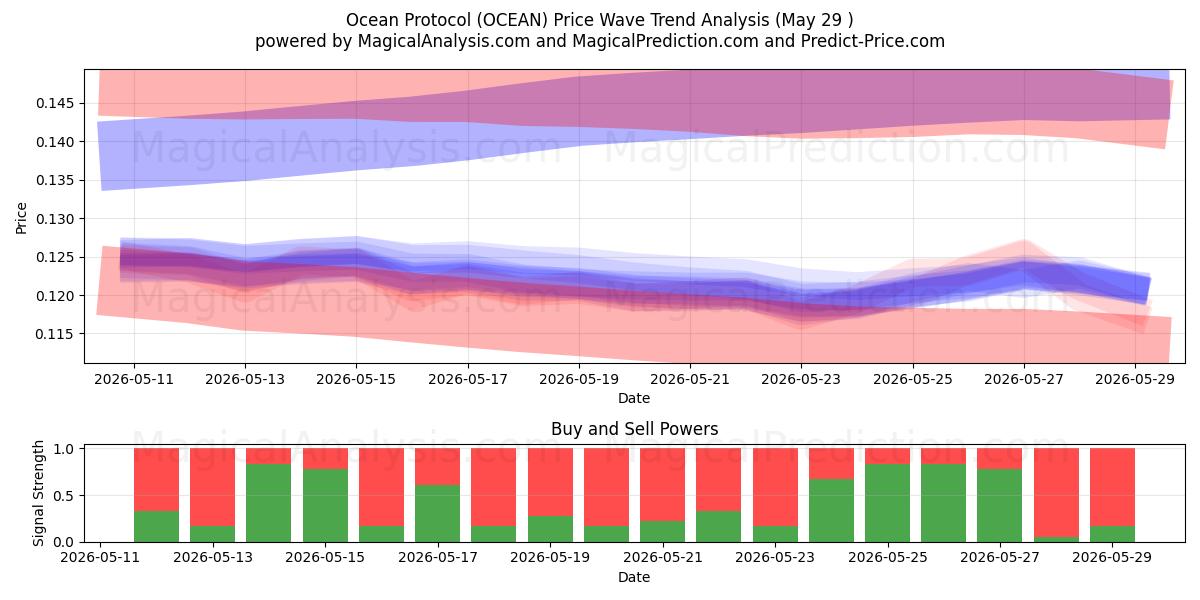  महासागर प्रोटोकॉल (OCEAN) Support and Resistance area (28 May) 