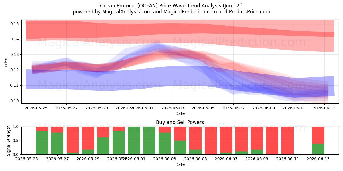  بروتوكول المحيط (OCEAN) Support and Resistance area (11 Jun) 