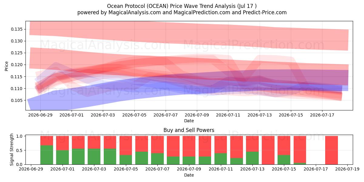  Ocean Protocol (OCEAN) Support and Resistance area (16 Jul) 