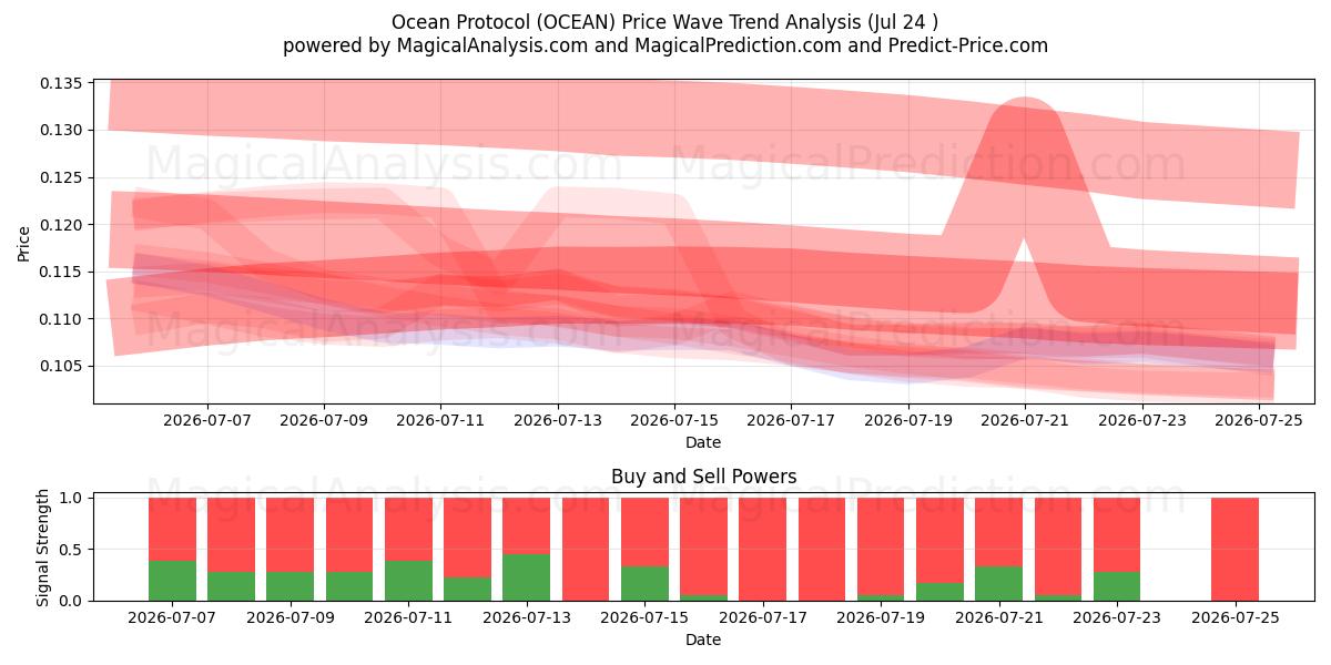  بروتوكول المحيط (OCEAN) Support and Resistance area (23 Jul) 