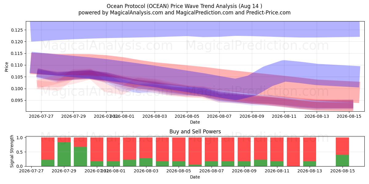  Okyanus Protokolü (OCEAN) Support and Resistance area (06 Aug) 