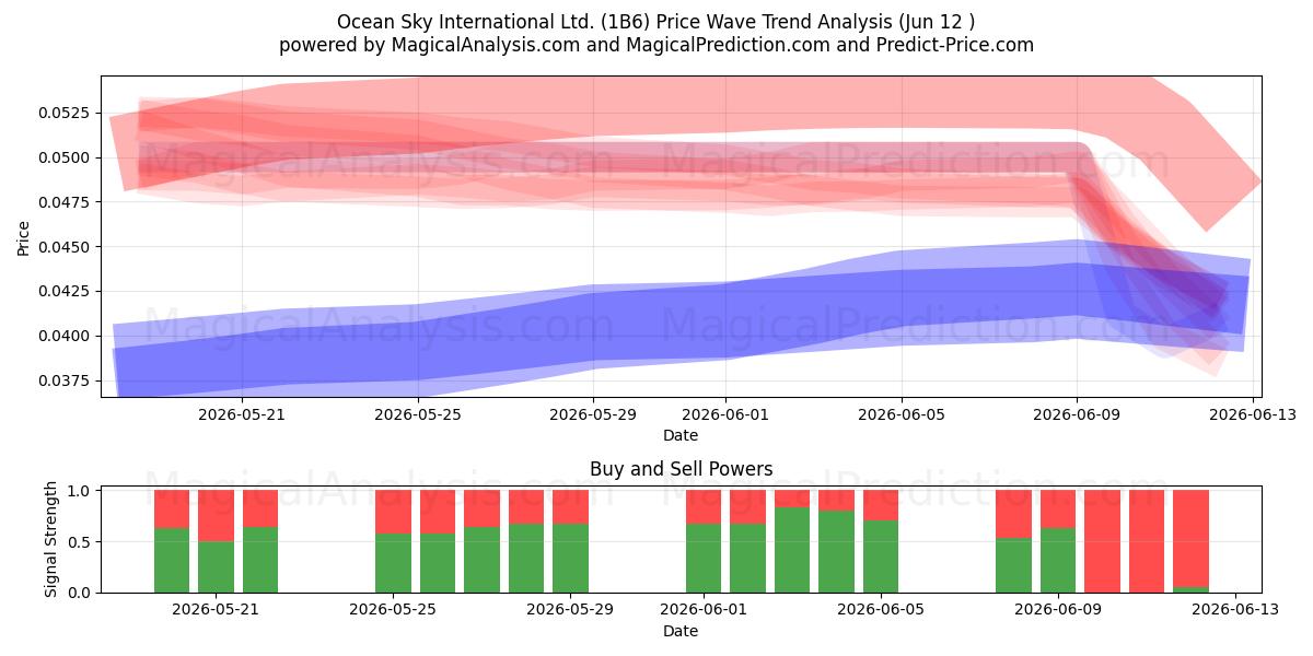  Ocean Sky International Ltd. (1B6) Support and Resistance area (28 May) 