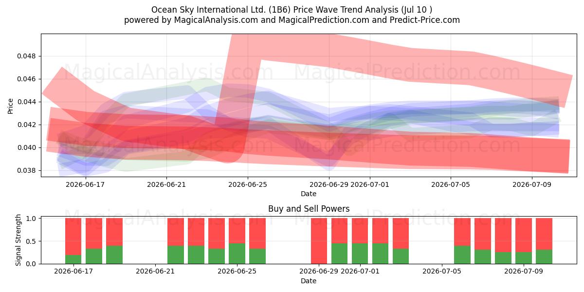  Ocean Sky International Ltd. (1B6) Support and Resistance area (09 Jul) 