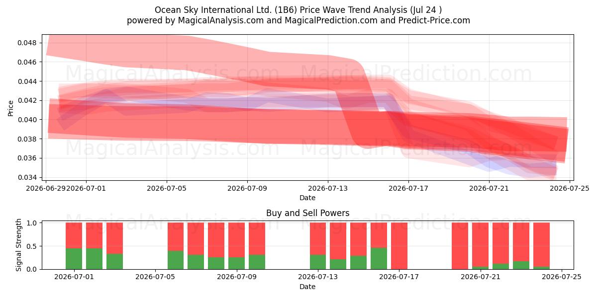  Ocean Sky International Ltd. (1B6) Support and Resistance area (23 Jul) 