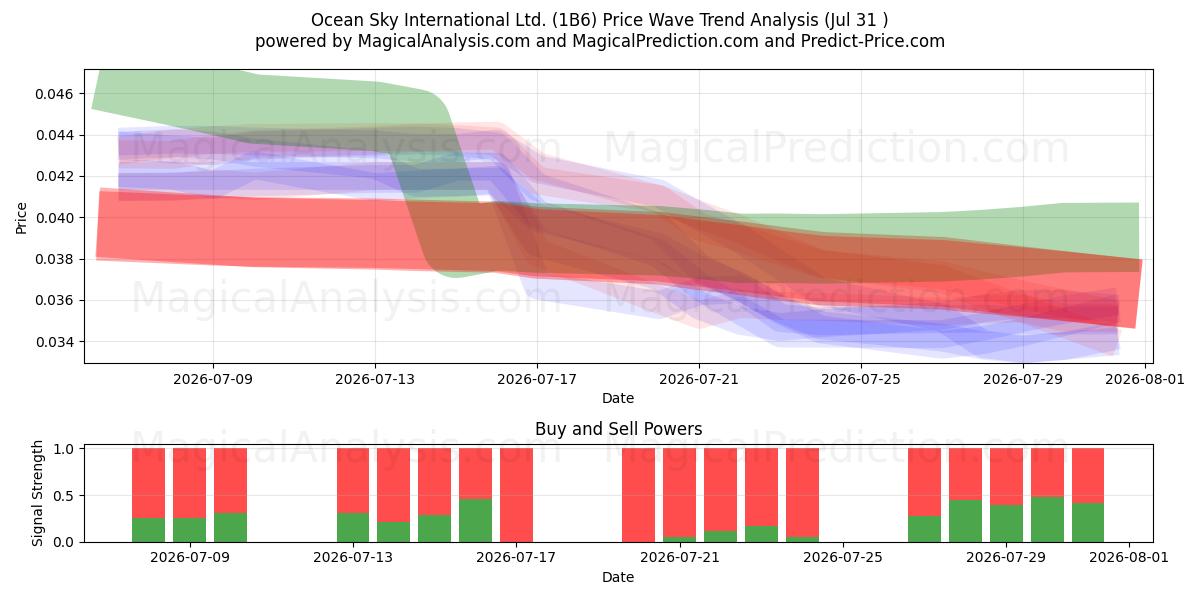  Ocean Sky International Ltd. (1B6) Support and Resistance area (30 Jul) 