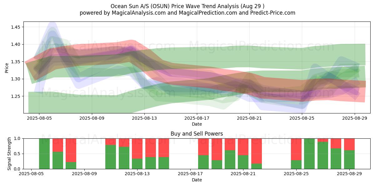 Ocean Sun A/S (OSUN) Support and Resistance area (28 Aug) Ocean Sun A/S (OSUN) Support and Resistance area (28 Aug)