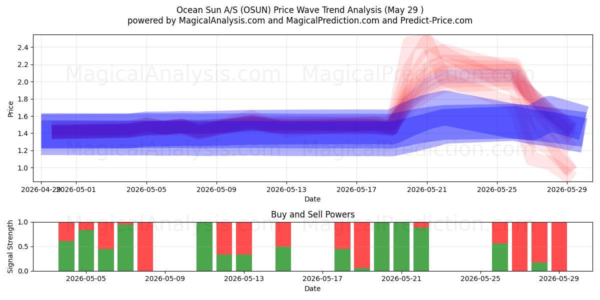  Ocean Sun A/S (OSUN) Support and Resistance area (28 May) 