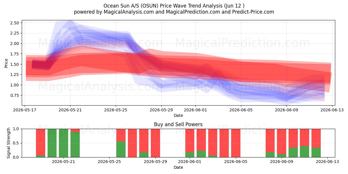  Ocean Sun A/S (OSUN) Support and Resistance area (11 Jun) 