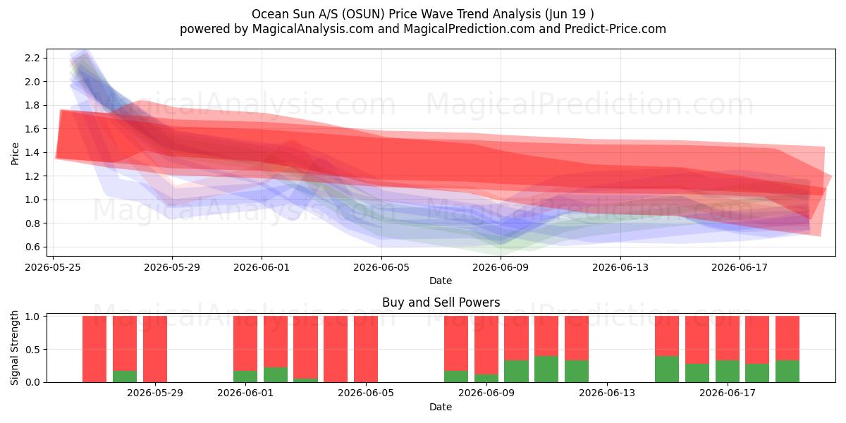 Ocean Sun A/S (OSUN) Support and Resistance area (17 Jun) 