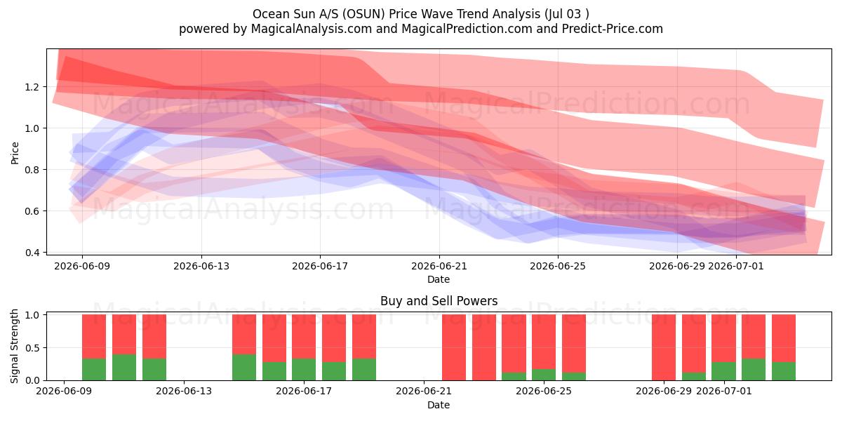  Ocean Sun A/S (OSUN) Support and Resistance area (02 Jul) 