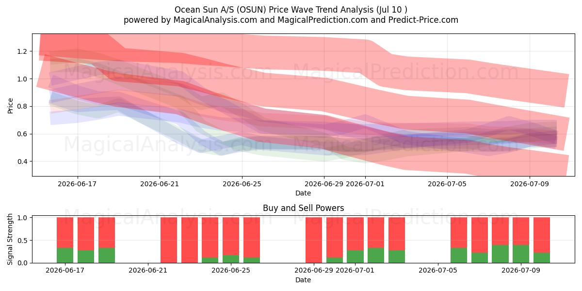  Ocean Sun A/S (OSUN) Support and Resistance area (09 Jul) 