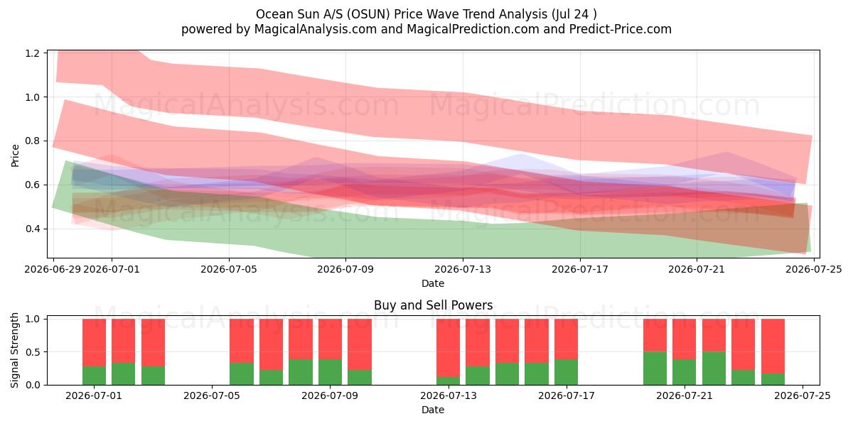  Ocean Sun A/S (OSUN) Support and Resistance area (23 Jul) 