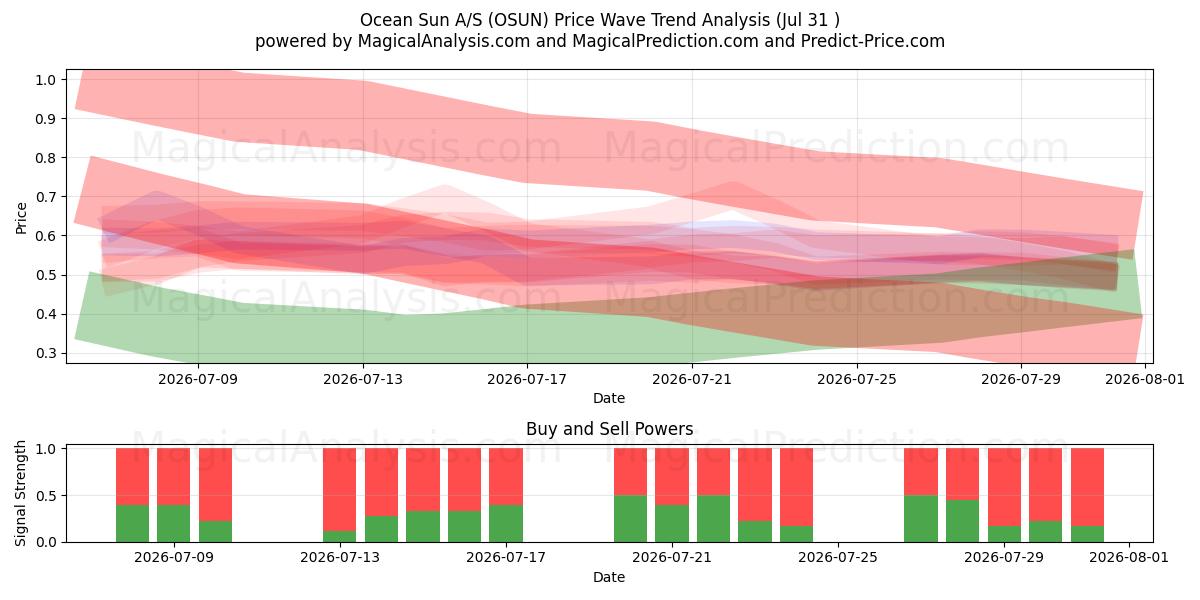  Ocean Sun A/S (OSUN) Support and Resistance area (30 Jul) 