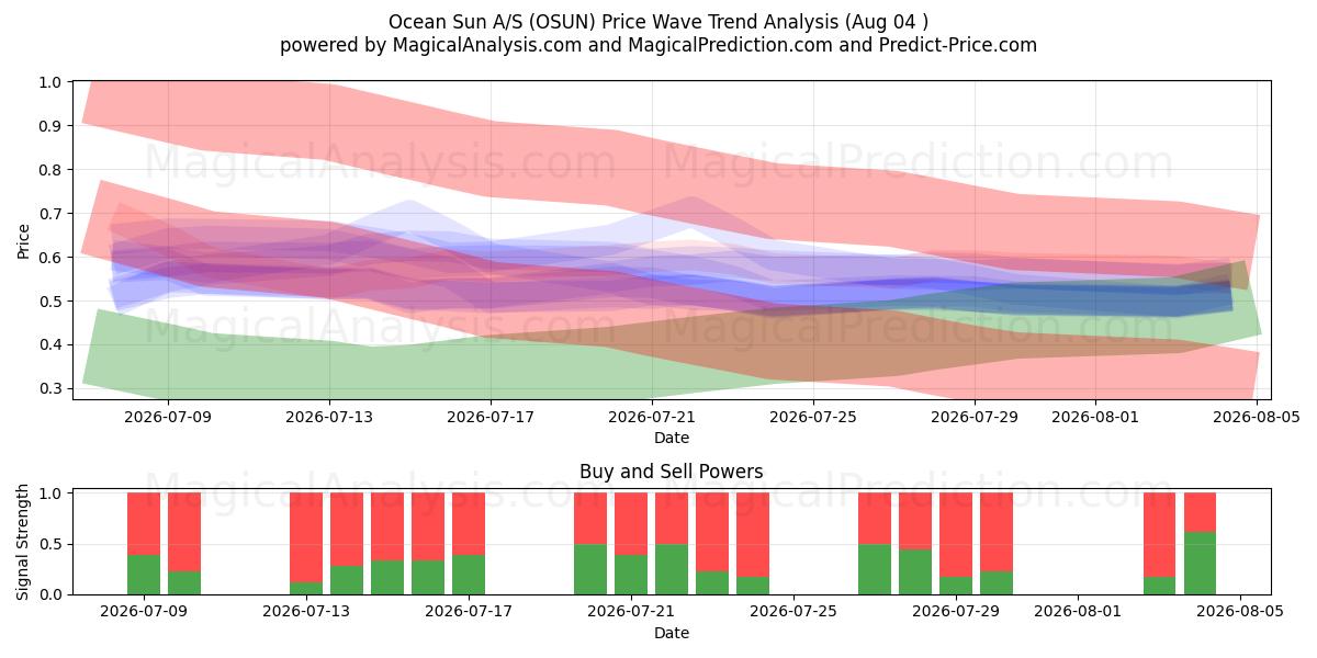  Ocean Sun A/S (OSUN) Support and Resistance area (03 Aug) 