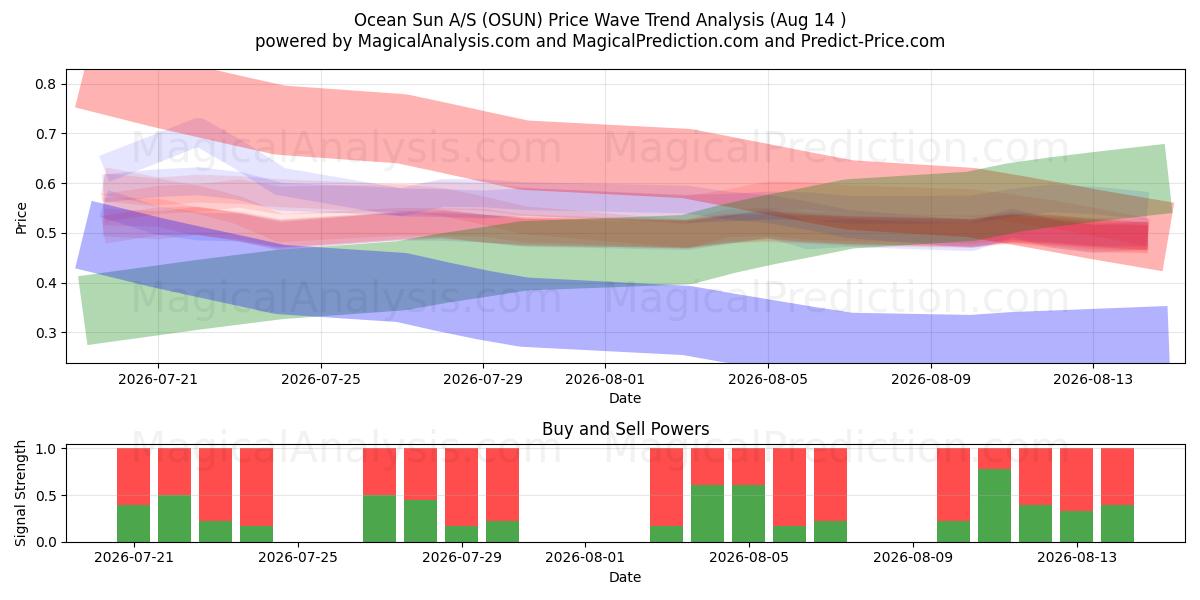  Ocean Sun A/S (OSUN) Support and Resistance area (13 Aug) 