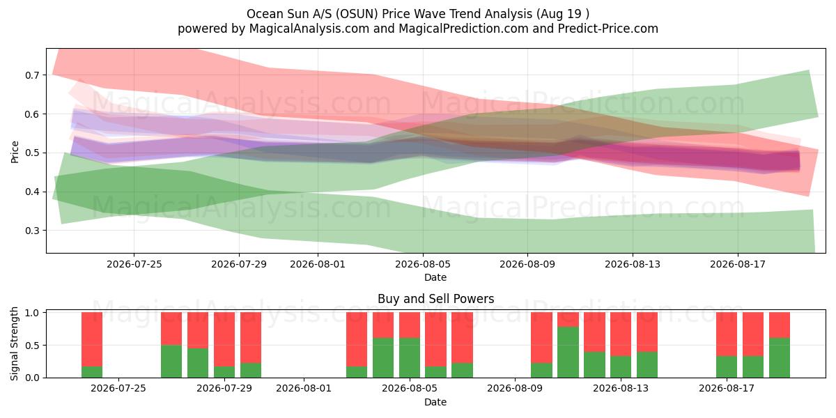  Ocean Sun A/S (OSUN) Support and Resistance area (18 Aug) 